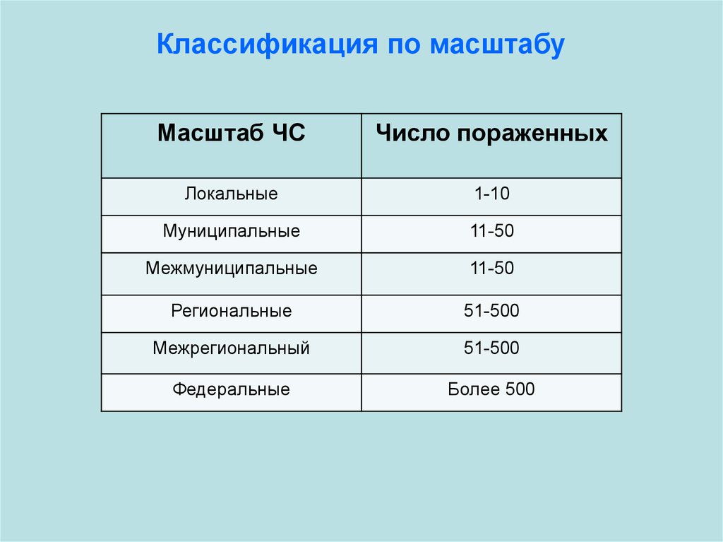 Классификация чс по масштабу. Классификация по масштабу. Масштабы ЧС. По масштабу Чрезвычайные ситуации подразделяются на.