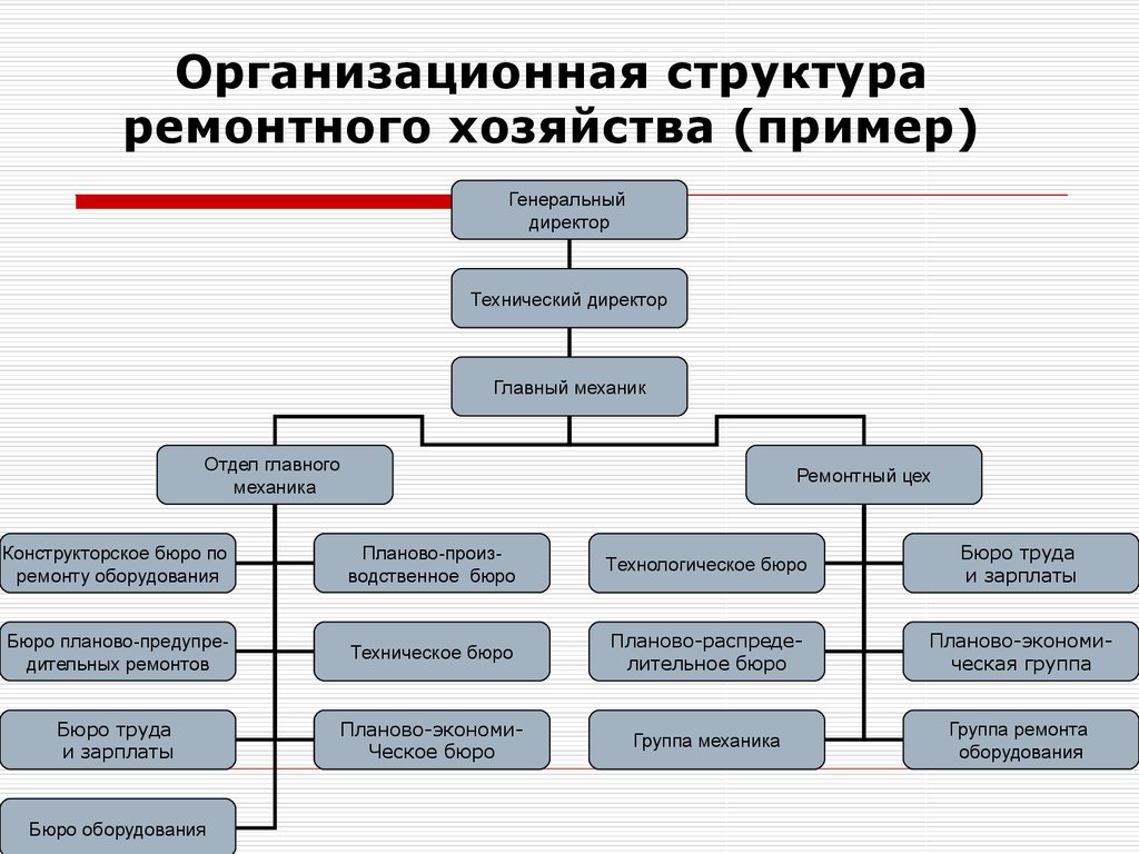 Основные структуры организации