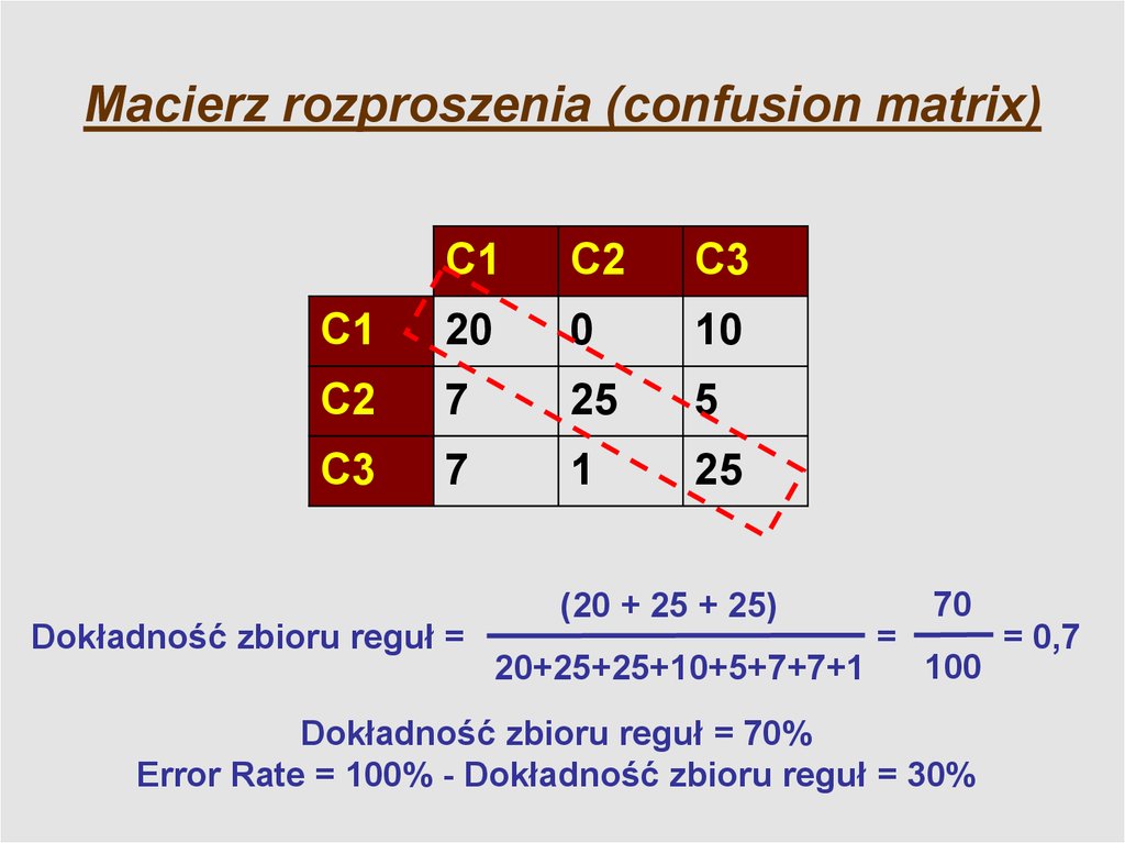 Confusion matrix