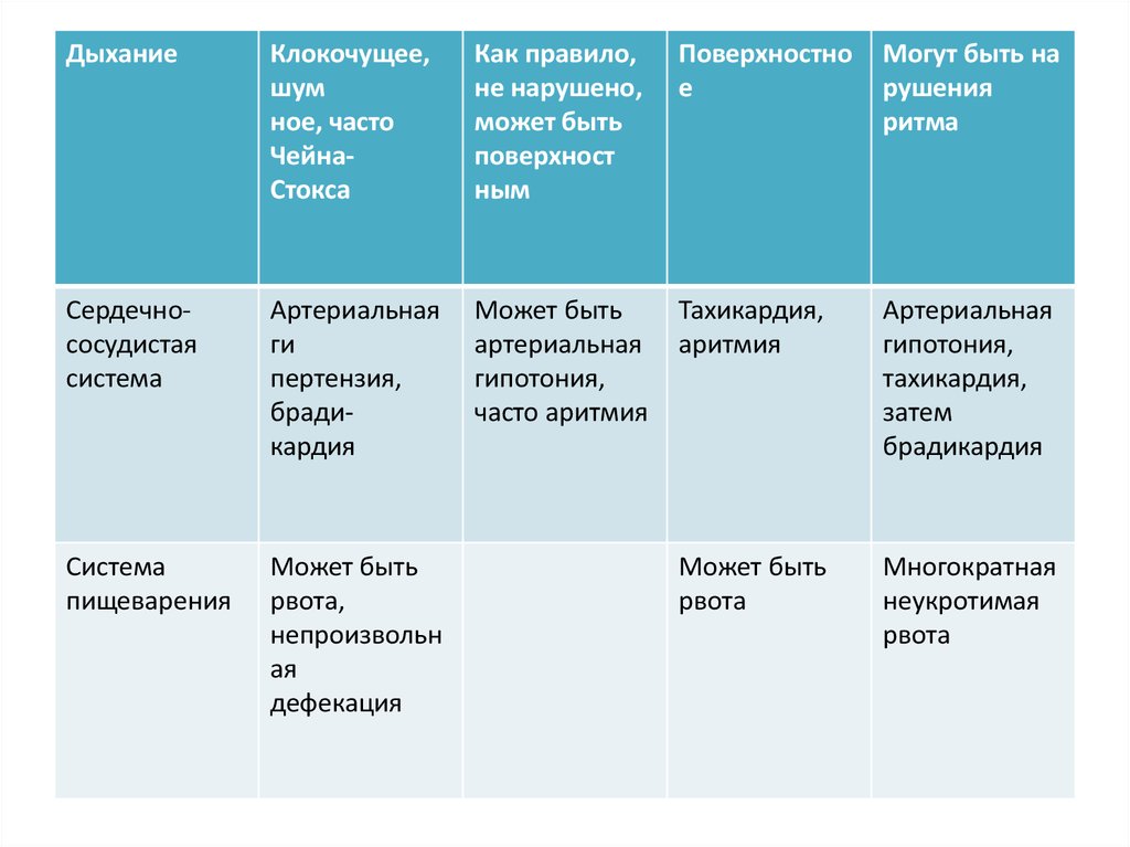 Избыток кислорода в организме. Дыхание это совокупность процессов обеспечивающих. Клокочущее дыхание это. Частое шумное дыхание. Симптоматика отека легких.