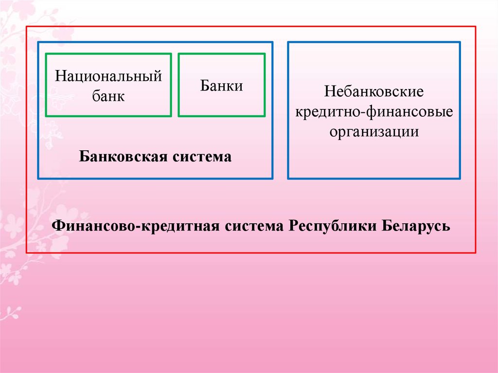 Формы банковских услуг. Формы банков.