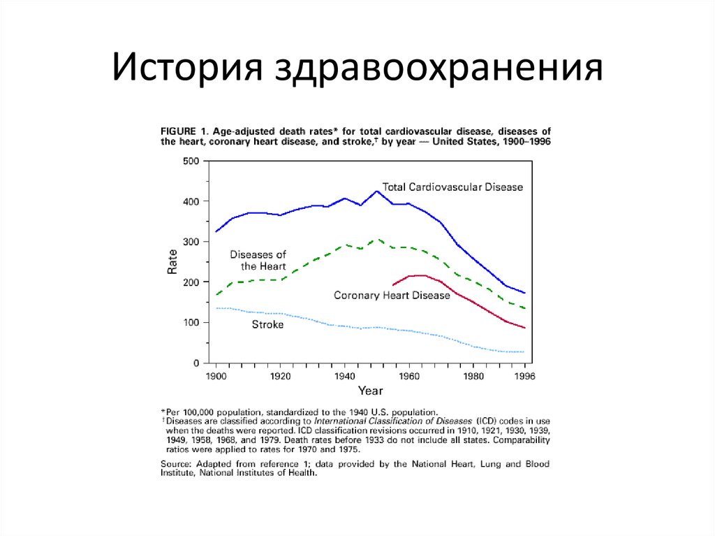 История здравоохранения