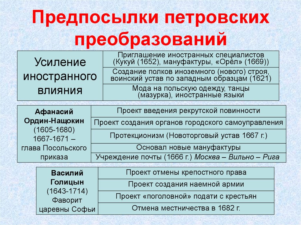 Предпосылки реформ петра 1