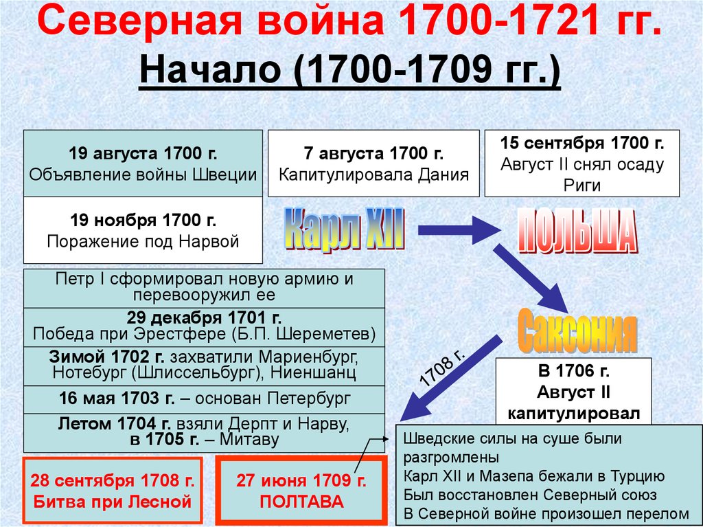 Северная война итоги карта