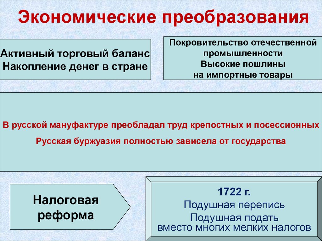 Экономические реформы тест ответы