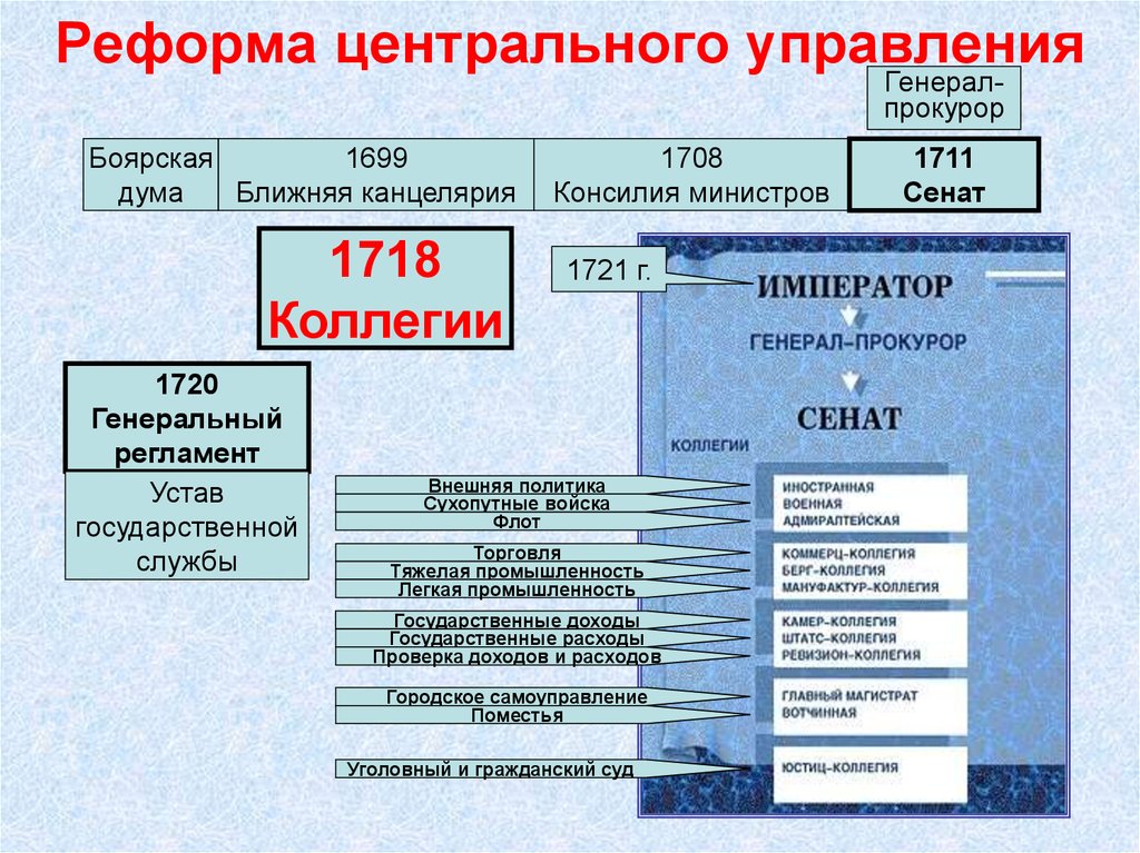 В чем заключалась реформа центрального управления