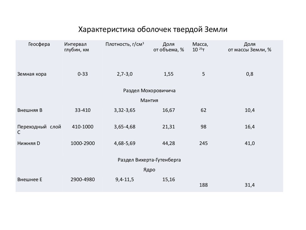 Физические свойства земной коры. Внутренние геосферы земли таблица. Характеристика внутренних оболочек земли. Основные характеристики геосфер земли. Геосферы земли таблица характеристики.