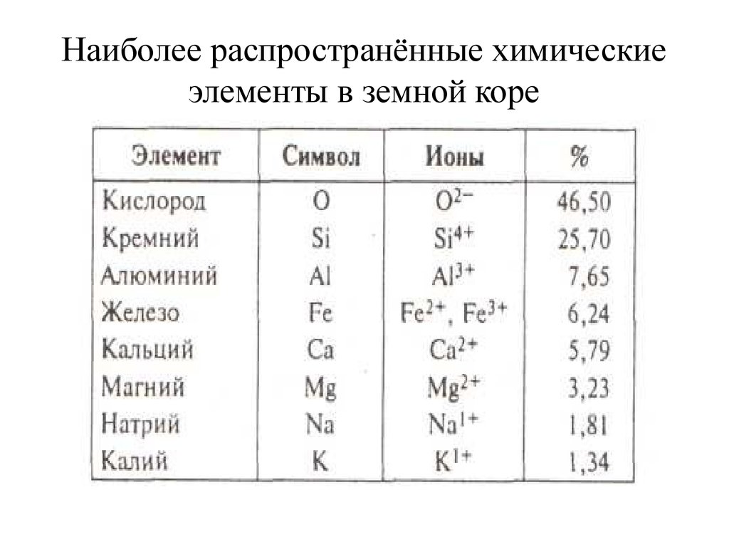 Какой химический элемент содержит. Самые распространённые химические элементы. Распространенные химические элементы в земной коре. Наиболее распространенные химические элементы земной коры. Самый распространенный хим элемент в земной коре.