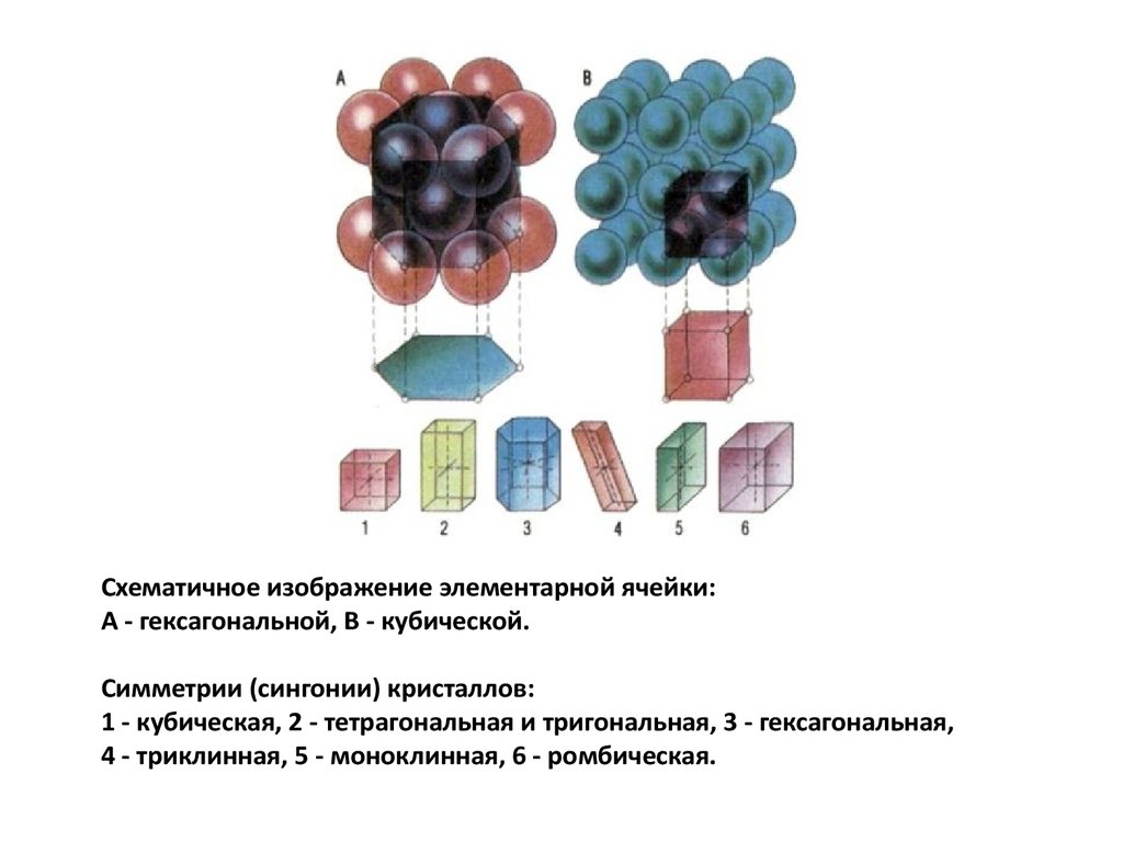 Кубическая элементарная ячейка. Строение кристаллов. Внутреннее строение кристаллов. Строение кристаллов физика. Элементарная ячейка кубической сингонии.