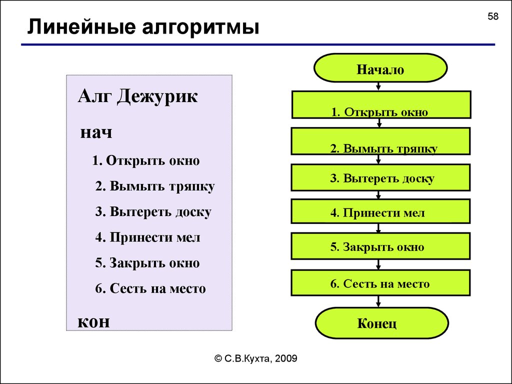 Линейный информатика. Линейный алгоритм примеры. Составить линейный алгоритм. Линейный алгоритм это в информатике. Образец линейного алгоритма.