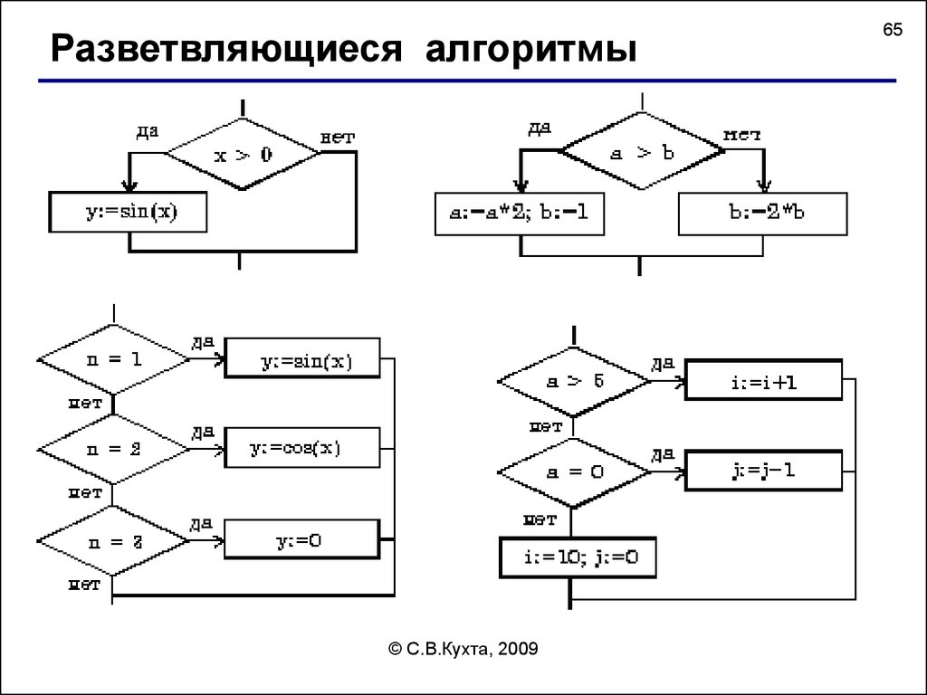 Тест программирование разветвляющихся алгоритмов. Разветвляющийся алгоритм. Ветвящийся алгоритм. 1. Что такое разветвляющийся алгоритм?. Алгоритмизация процесса.