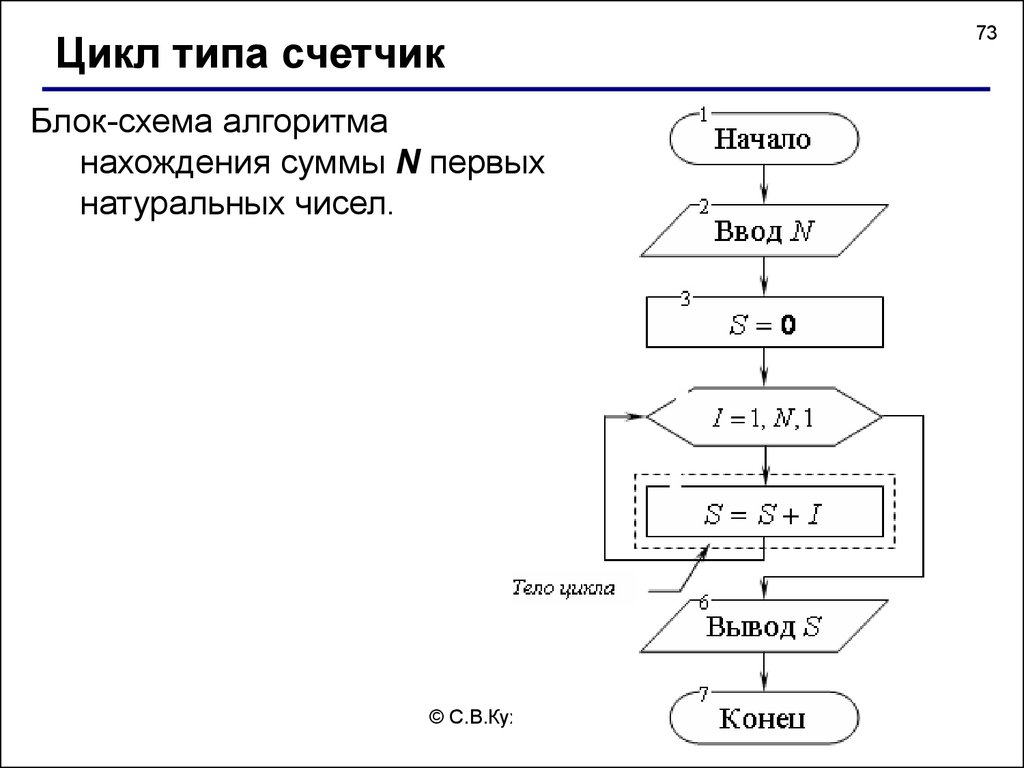 Блок схема циклы for