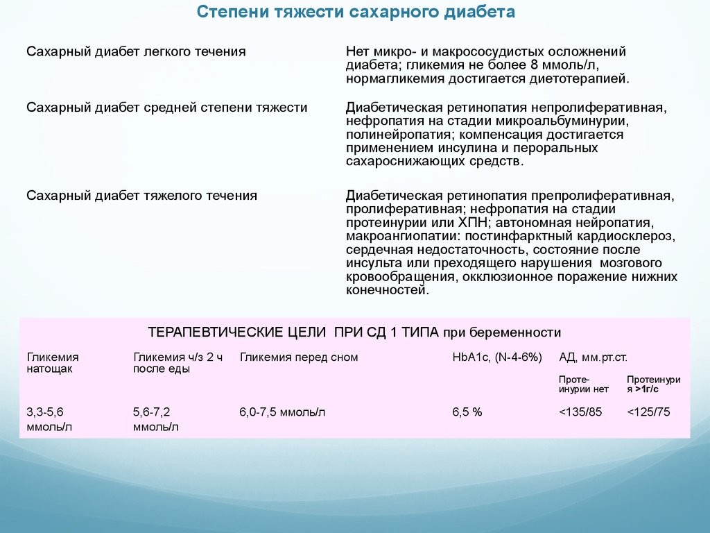 Стадии сахарного диабета. Степени тяжести СД 1 типа. Степени тяжести сахарного диабета. Критерий легкой степени тяжести сахарного диабета:. Средняя степень тяжести течения сахарного диабета.