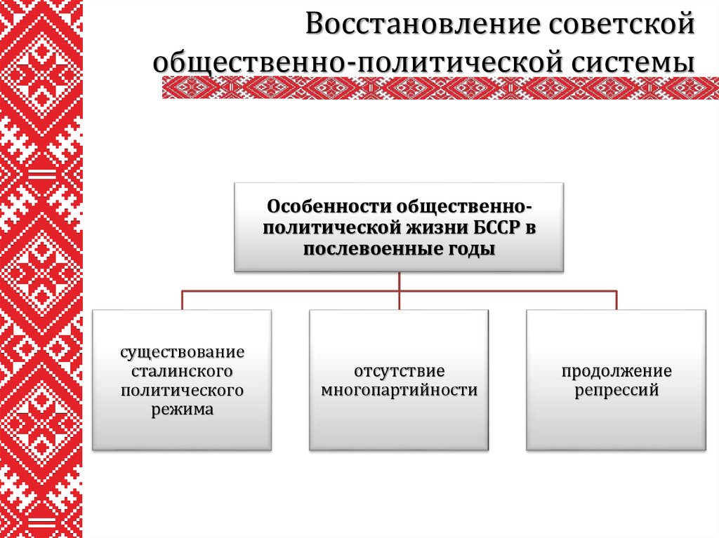 Общественно политическая жизнь. Особенности послевоенного восстановления. Органы власти БССР. Общественно-политической жизни.