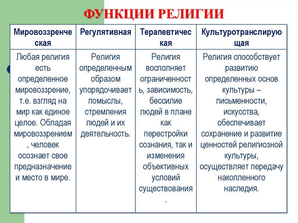 Проблемы религии