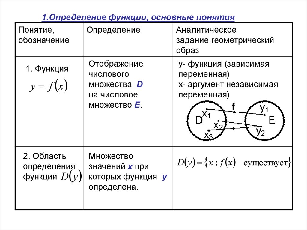 3 определения функции. Определение функции. Функция определение функции. Основные определения функции.