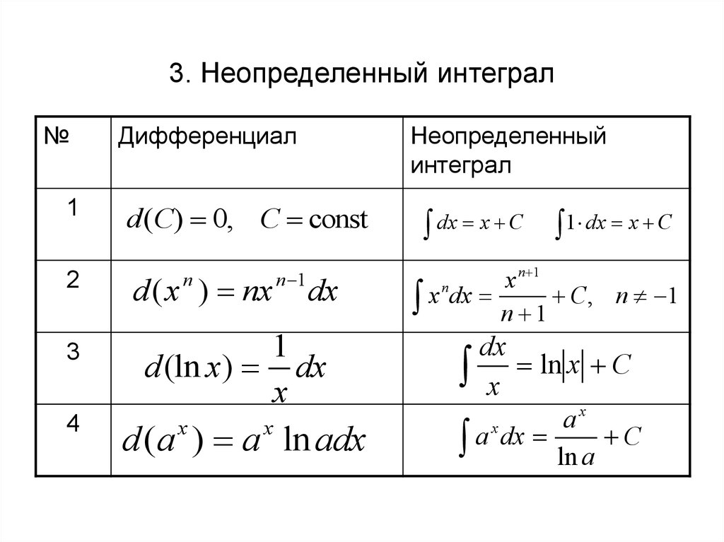 Курс по интегралам. Таблица производных и дифференциалов. Производные и дифференциалы таблица. Таблица производная интеграл дифференциал. Таблица дифференциалов основных элементарных функций.