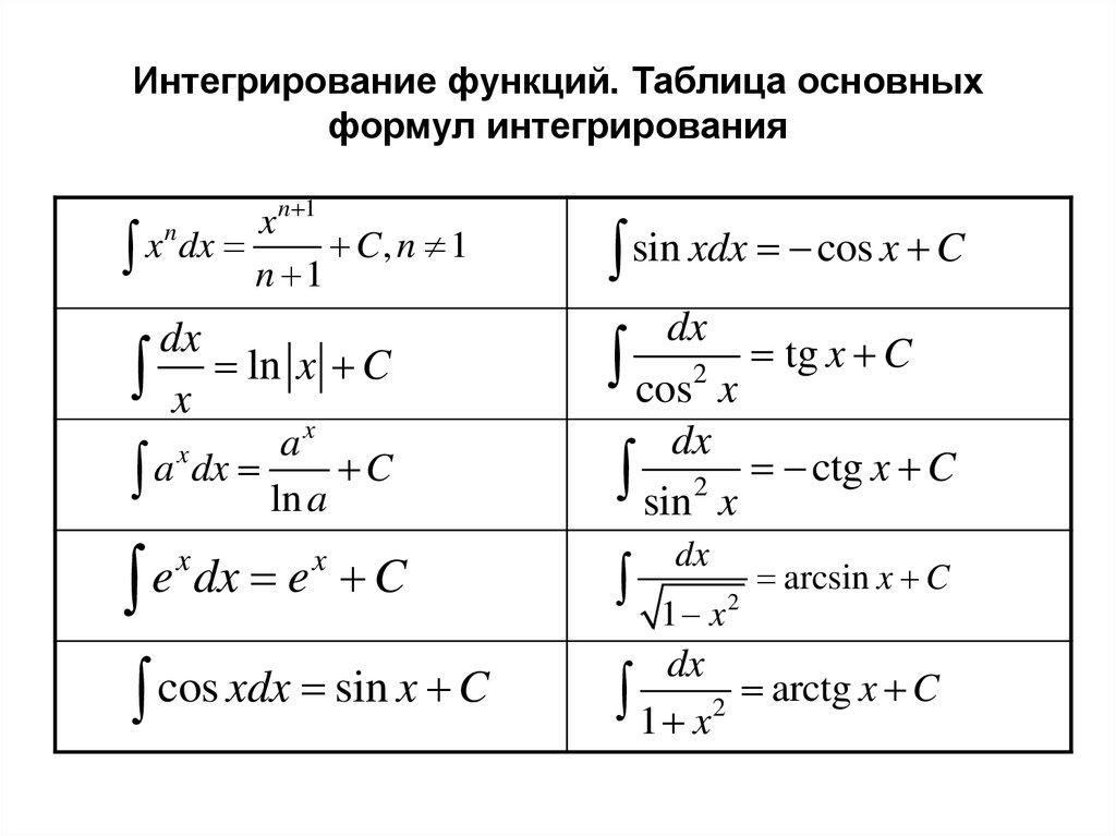Интегрирование. Таблица основных формул интегрирования. Таблица интегралов низкий интеграл. Основные формулы интегрирования. Формула нахождения интеграла.