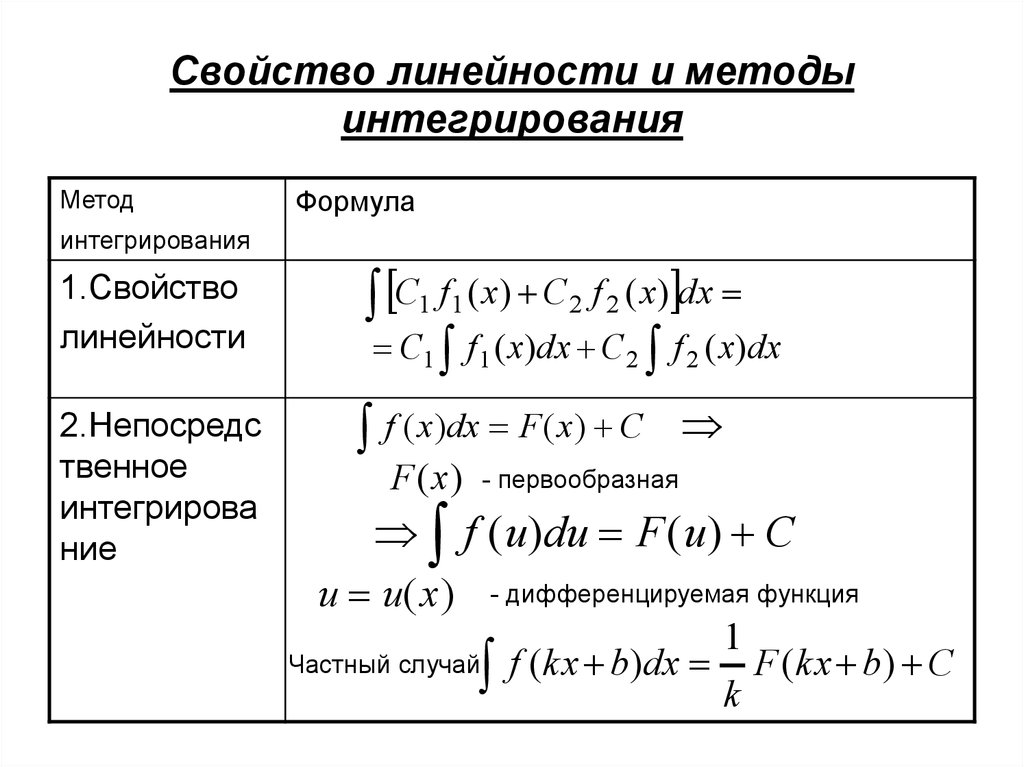 Свойства определенного