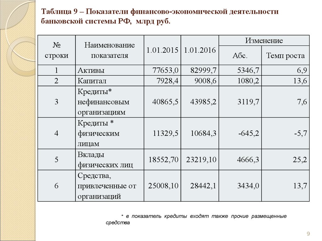 Таблица 8 – Темпы прироста показателей банковской системы РФ (% за период с 01.01.2014 г. по 01.01.2016 г.)