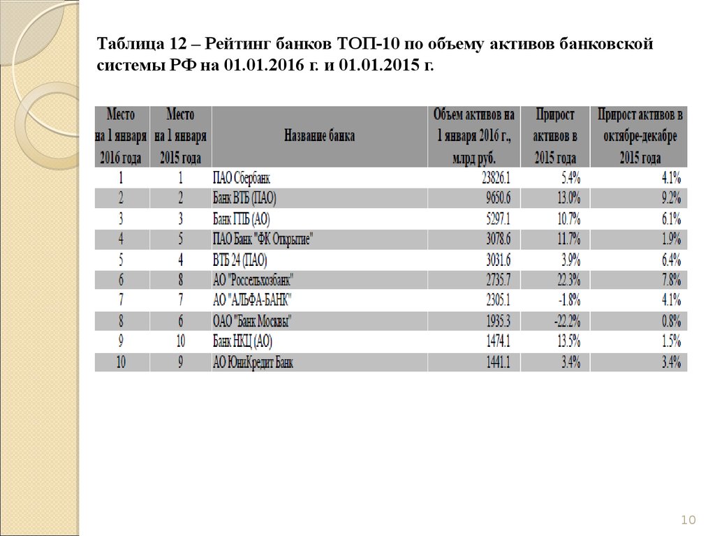 Рейтинг 12. Таблица топ банков. Рейтинг банков таблица. Топ банков по активам. Топ банки России.