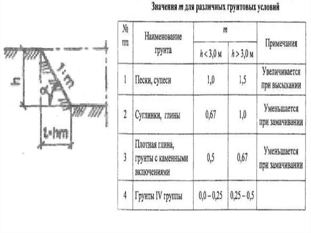 Технологическая карта нулевого цикла