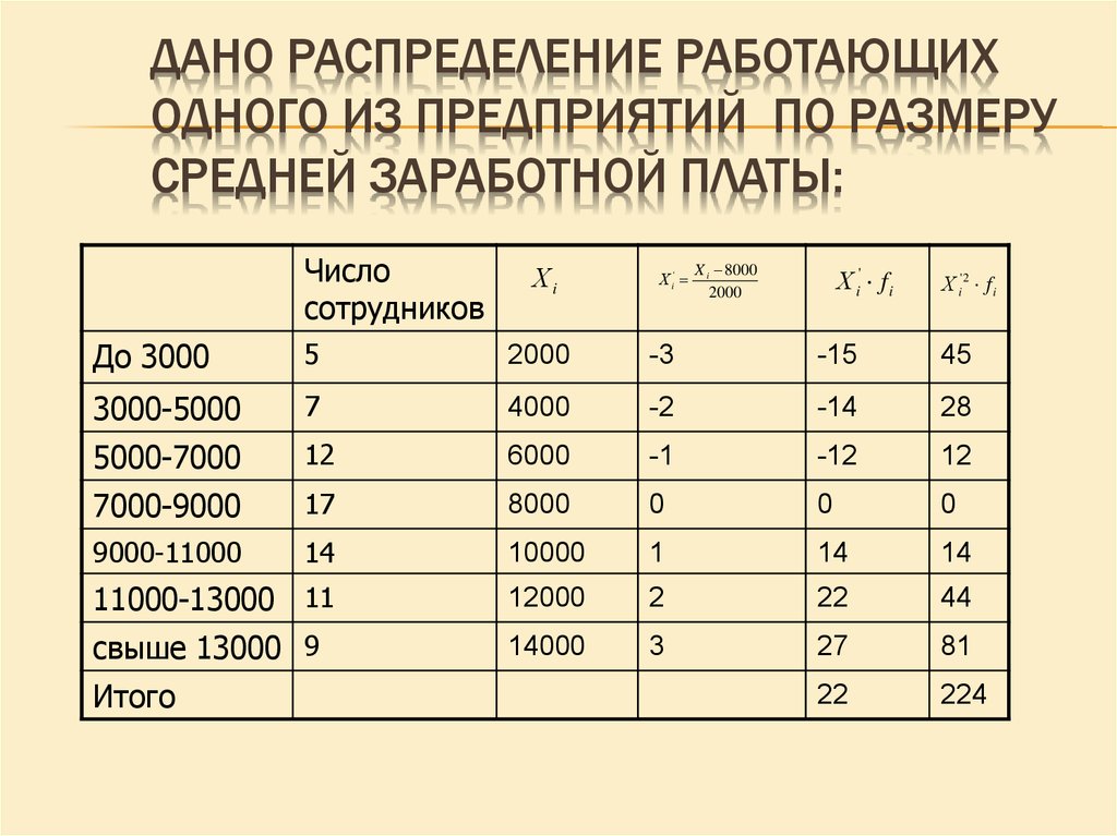 Дано распределение