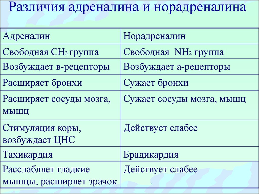 Воздействие адреналина