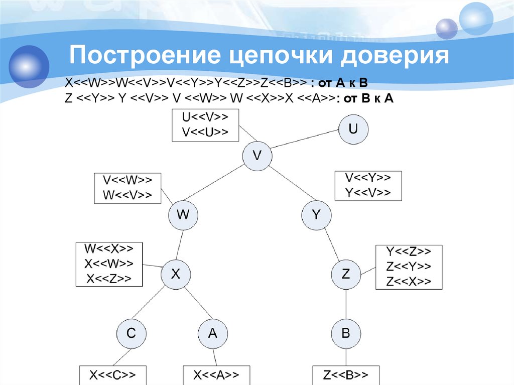 Цепочка доверия сертификатов. Цепочка доверия. Построение цепью. Построение в цепочку.