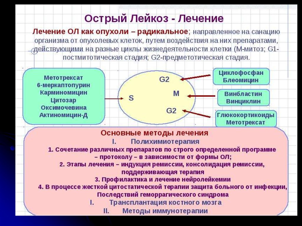 Лейкозы диагностика лечение. Методы лечения острого лейкоза. Принципы терапии острого лейкоза. Схема лечения острого миелобластного лейкоза. Острый лейкоз лечение.