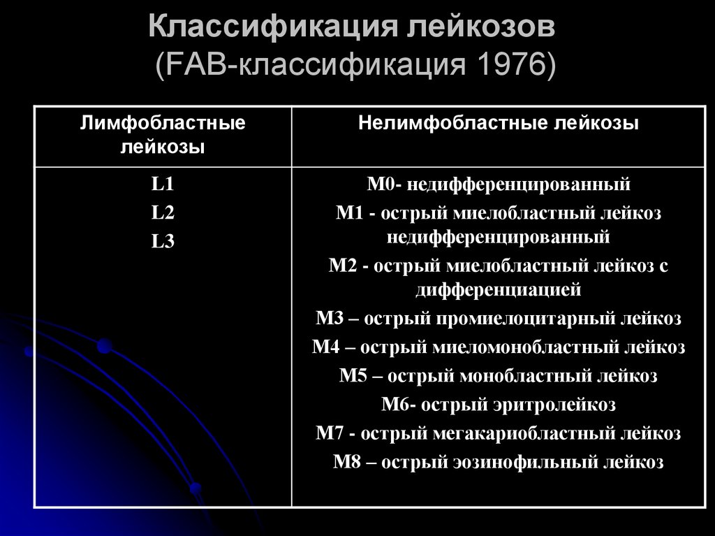 Типы острых лейкозов. Fab классификация острых лейкозов. Fab классификация острых лимфобластных лейкозов. Лимфобластный лейкоз классификация. Лейкоз классификация лейкозов.