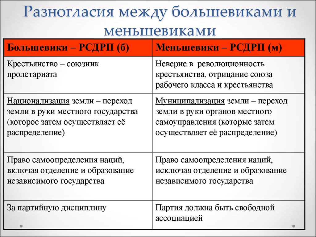 Основные положения программы партии большевиков. Разница между большевиками и меньшевиками таблица. Различия между большевиками и меньшевиками таблица. Программы политической партии большевики и меньшевики. Партия Большевиков программа партии.