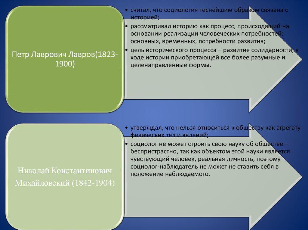 Общество практическая работа. Социология практические задания. Социология тесно связана с историей.