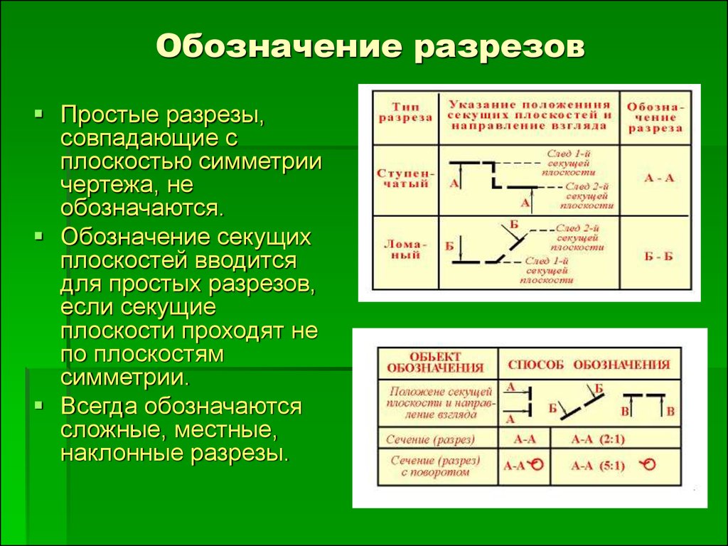 Способ символов. Обозначение сложных разрезов. Сложные разрезы обозначаются. Как обозначается разрез. Обозначение сложного разреза на чертеже.