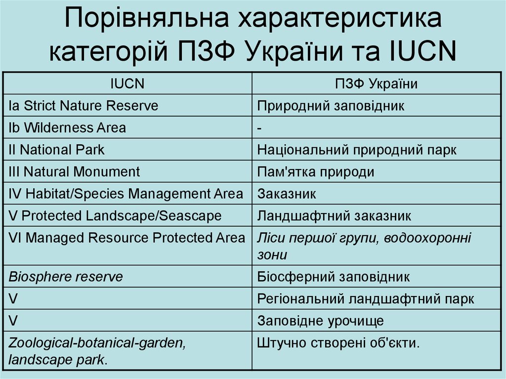 Порівняльна характеристика категорій ПЗФ України та IUCN