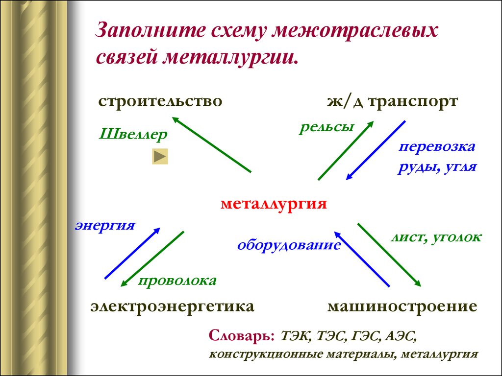 Схема межотраслевых связей химической промышленности таблица