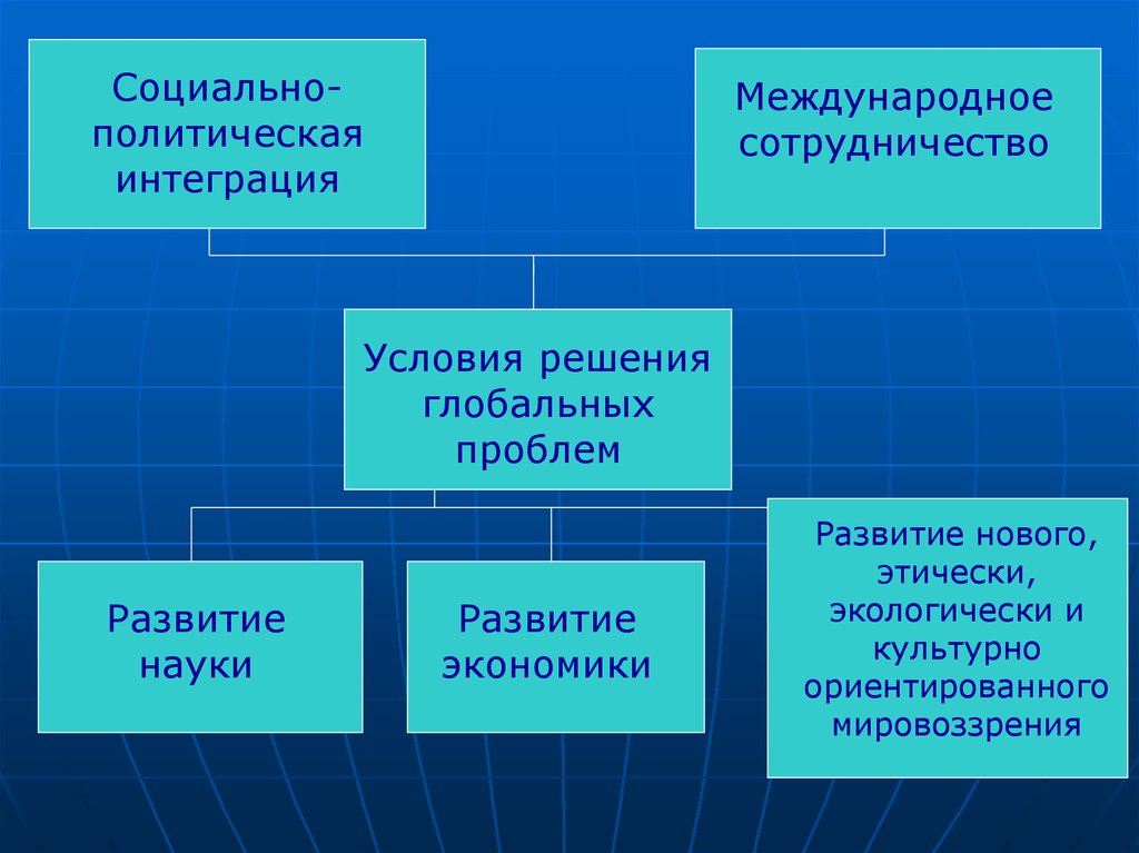 Политические глобальные проблемы проект