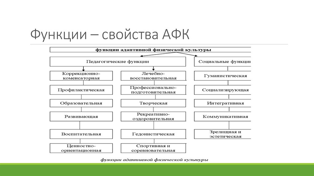 Приоритетные функции адаптивного физического воспитания презентация