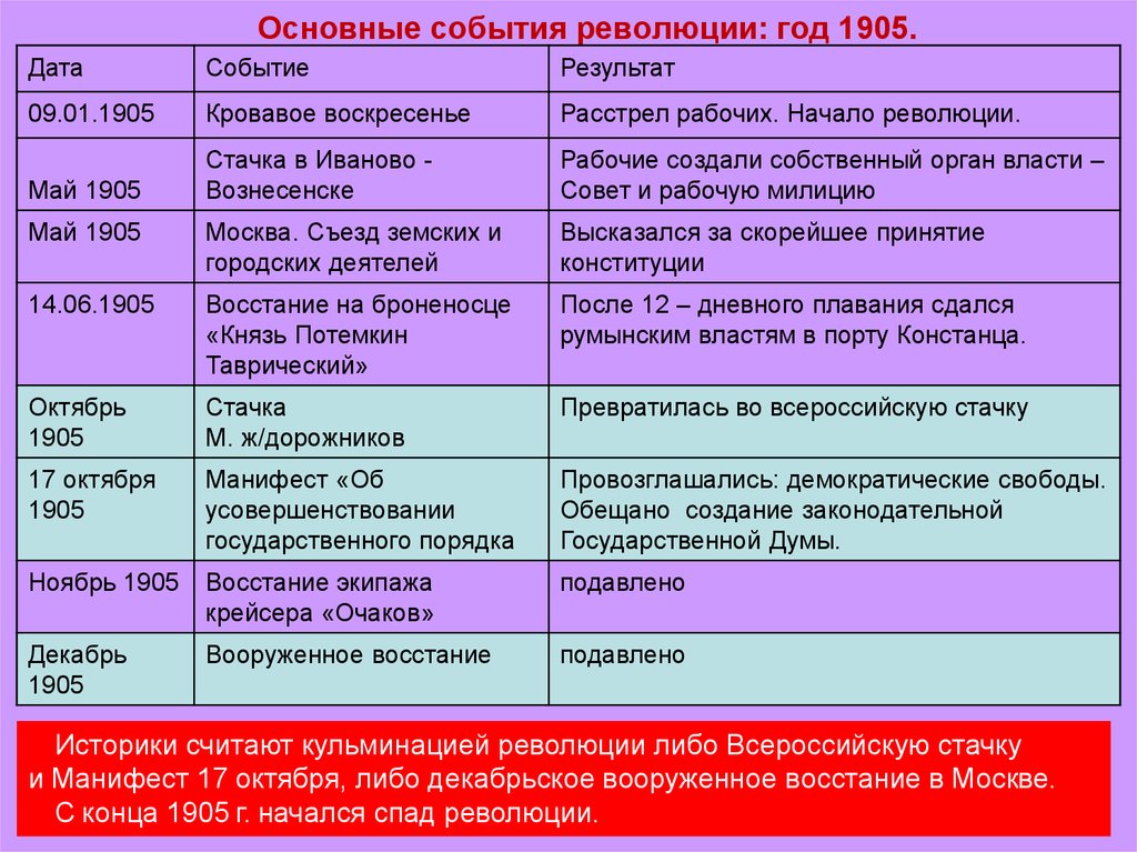 Основные события года. Первая революция в России 1905-1907 таблица Дата событие итог. Основные даты революции 1905-1907. Таблица революция 1905-1907 год в России. События первой русской революции.