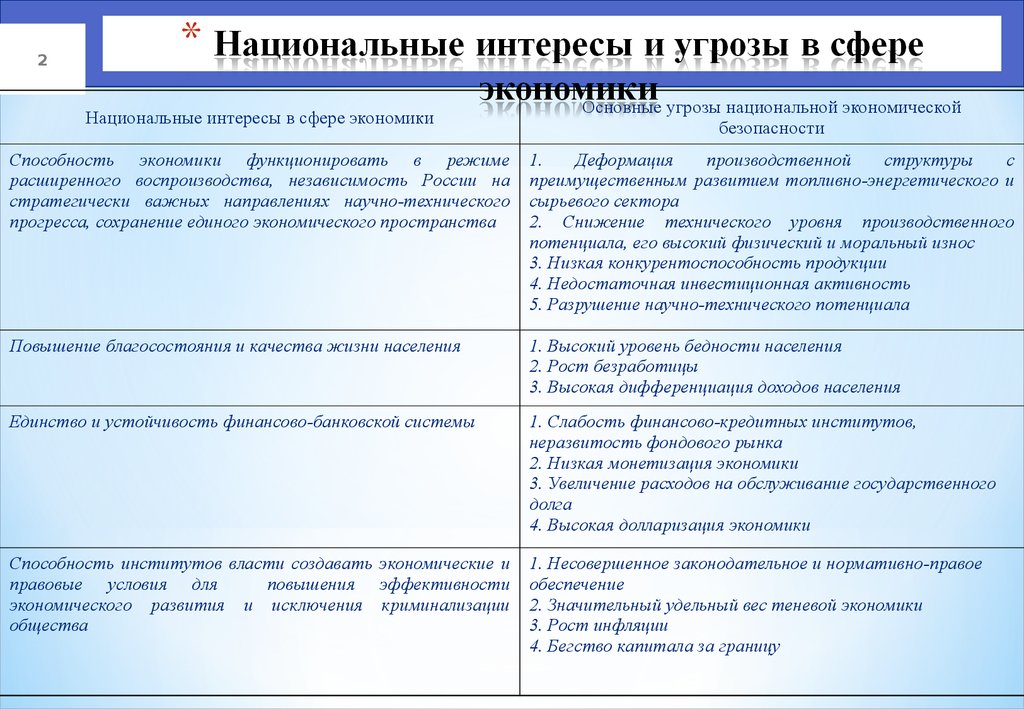 Безопасность сфера деятельности. Экономические угрозы национальной безопасности России. Угрозы национальной безопасности в экономической сфере. Интересы экономической безопасности. Угрозы национальным интересам в экономической сфере.