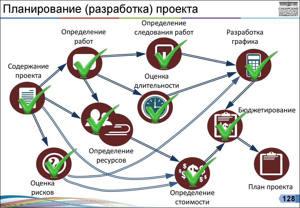 Планирование (разработка) проекта