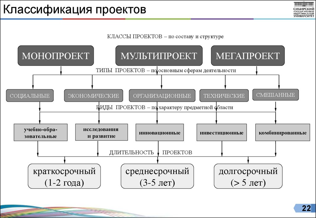 Понятие проекта классификация проектов