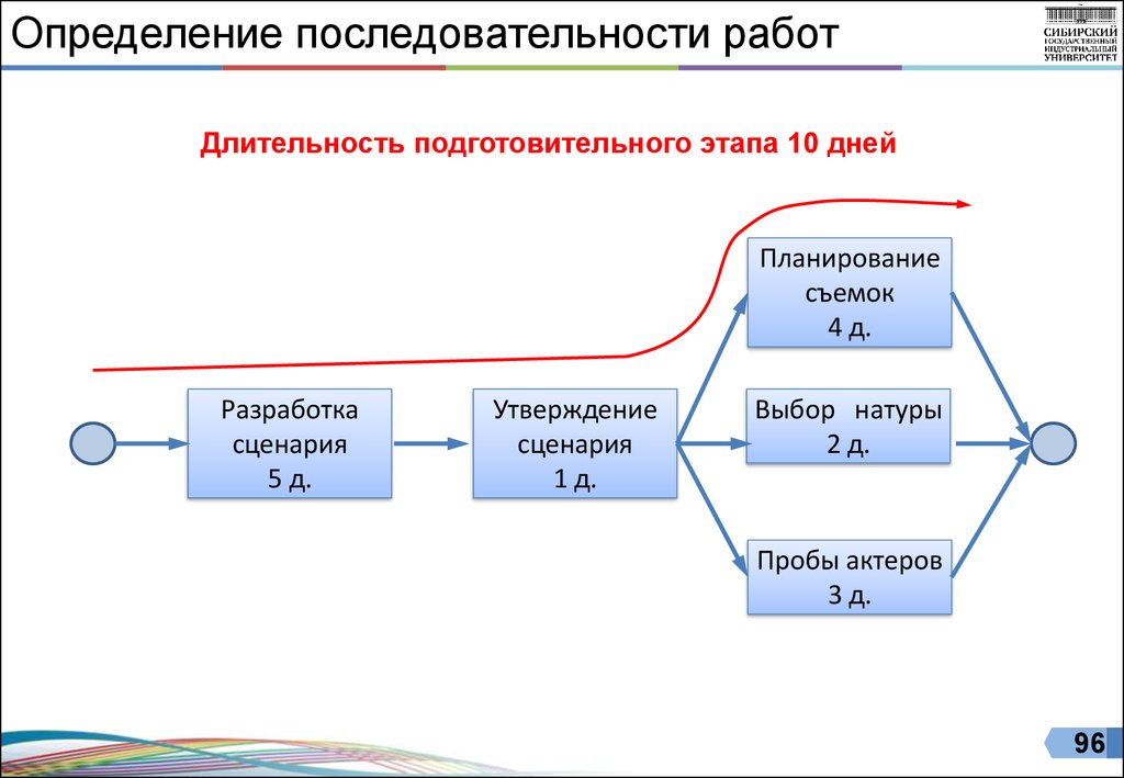 Определение последовательности работ проекта