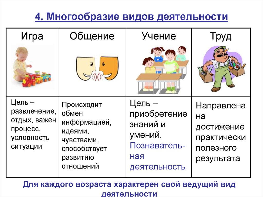 Виды деятельности человека. Многообразие видов деятельности. Понятие деятельности. Многообразие видов деятельности.. Многообразие видов деятельности Обществознание. Виды деятельности человека Обществознание 10 класс.