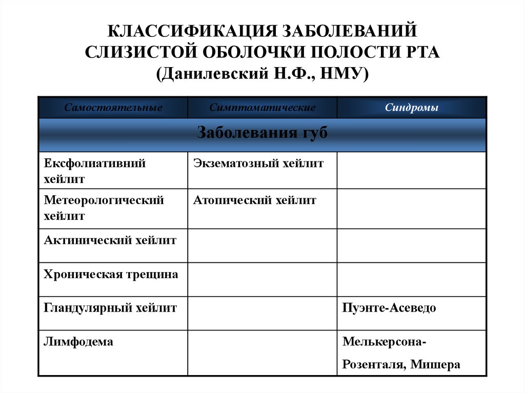 Заболевания слизистой полости рта классификация