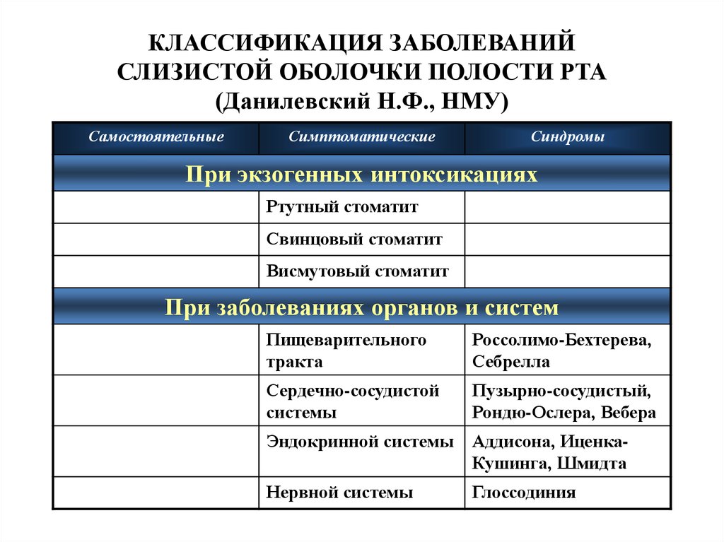 Классификация поражения. Классификация заболеваний слизистой оболочки полости. Заболевания слизистой оболочки полости рта классификация. Классификация заболеваний сопр. Заболевания ротовой полости таблица.