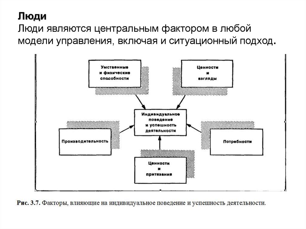 Факторы модели управления. Центральный фактор в любой модели управления. Ситуационный подход к управлению. К моделям управления относятся.
