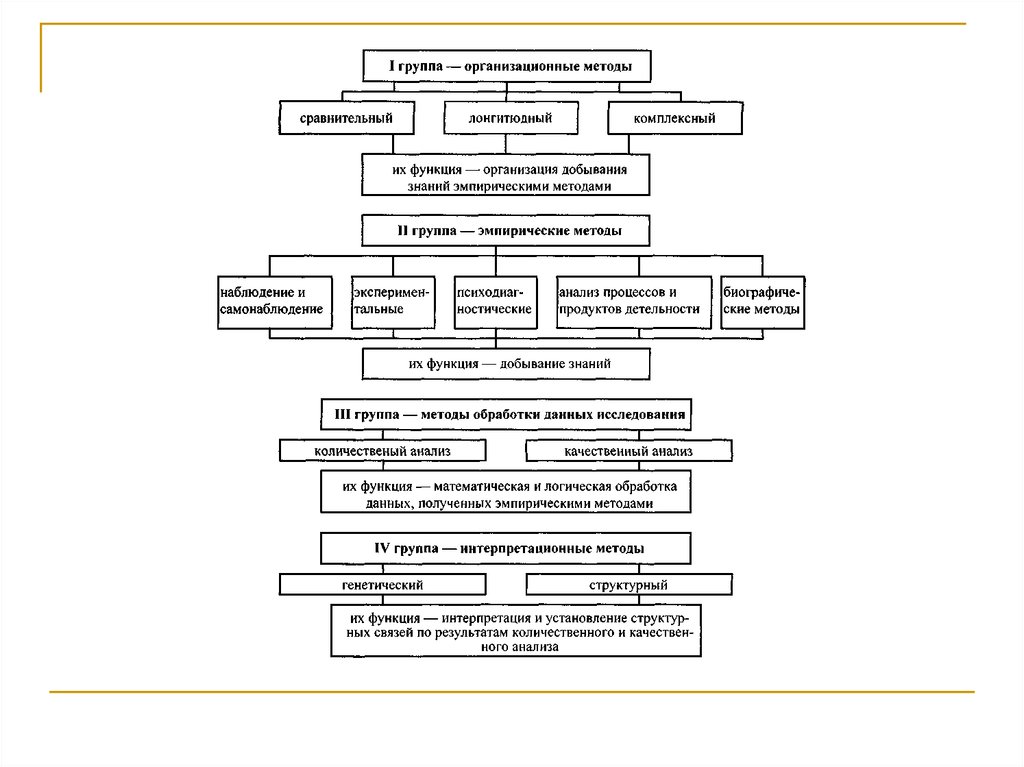 1 составить схемы методы исследования в психологии этапы психологического исследования
