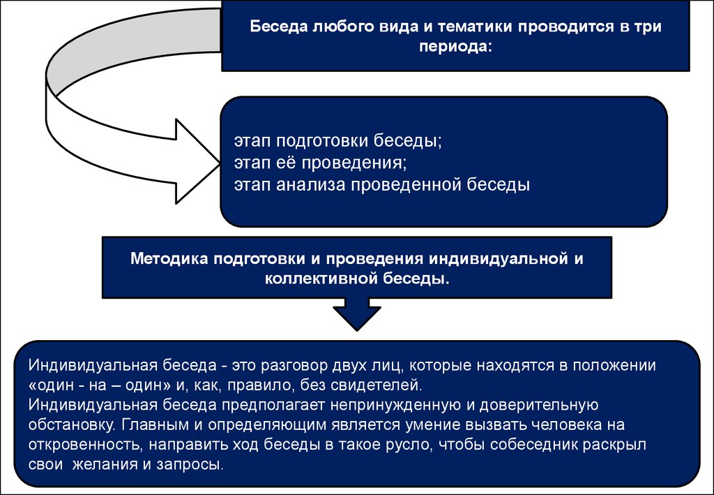 Методики готовности. Беседа этапы подготовки и проведения. Методика проведения индивидуальной беседы с военнослужащими. Этапы индивидуальной беседы. Методика подготовки и проведения беседы.