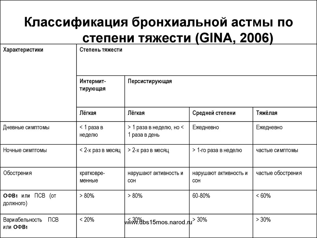 Клиническая картина обострения бронхиальной астмы включает